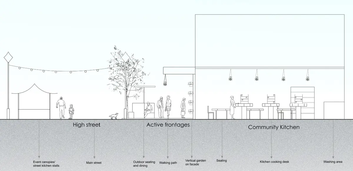 The interior of the community kitchen would be inviting and colourful to create a positive atmosphere. The colours were abstracted from one of our group collages of food. The kitchen counters are not considered as a back of house element; they have been combined with seating as we are trying to embrace the cooking process. The kitchen desk is designed in a way so multiple people can work together from all sides, with central storage for herbs.

The facade of the kitchen contains a small window so food can be sold outside. We have also created a vertical herb garden so it can be used in the community kitchen. We wanted to keep these below eye-line so people outdoors have a clear view into what’s going on inside.

This street section shows activity from the back of the community kitchen to the other end of the street and how all these elements are working coherently. The street is filled more with people rather than cars. We believe that the outdoor seating, more trees, canopies and street lights can attract people to connect with the High Street. - 1_PRB9WY7d7Y8kwtkj4gfa8Q.png