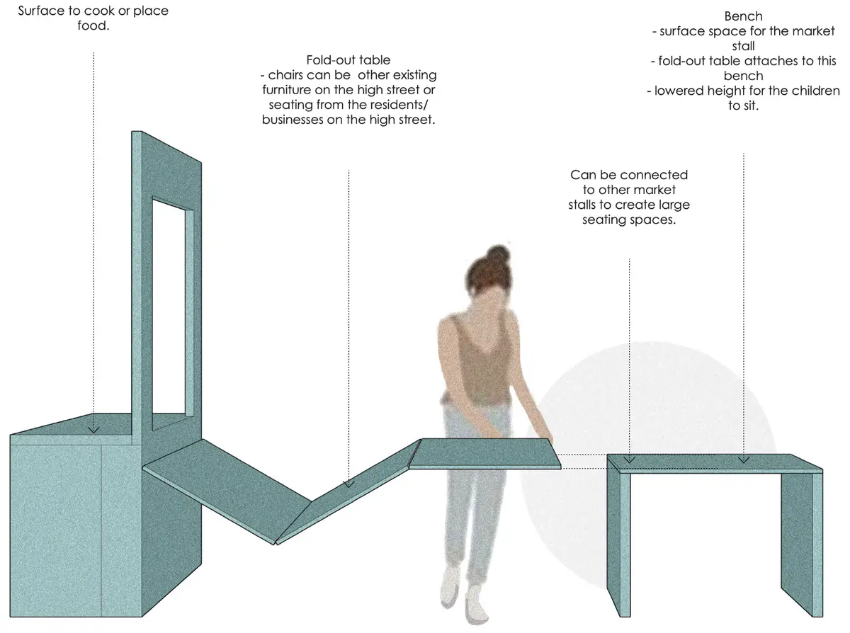 The first Stepping Stone project looks into designing multifunctional furniture for Dudley High Street to provide opportunities for a regenerative community, focusing on how the high street can be occupied with resilience. Initially, the stalls act as market stalls to provide opportunities for enterprises and small businesses to begin thriving and encouraging the High Street to become a place of inclusivity.

However, the stalls can extend out into outdoor seating arrangements, which can become an extension of the community kitchen and during events can become a part of the whole atmosphere.

By extending the furniture, they can connect together and become a large spread where people can sit together and enjoy company. It creates a lowered centre space so children can sit together, or paint on the surfaces. We decided to focus on furniture because we felt the importance of it can go unrecognised. We felt through the design of this market stall, many memories can be created and attached to these items, and become valuable assets within the community. - 1_VhCzbnncncnN4umQXJpMsA.png